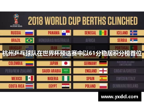 杭州乒乓球队在世界杯预选赛中以61分稳居积分榜首位